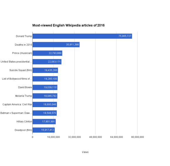 most-viewed-en-wp-articles-of-2016