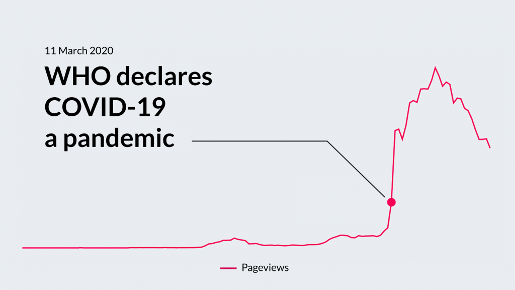 Teaser for pageviews of COVID-19 related articles