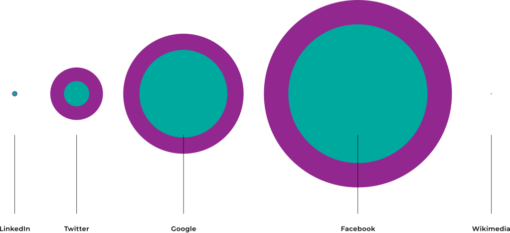 Comparison of user information requested and granted