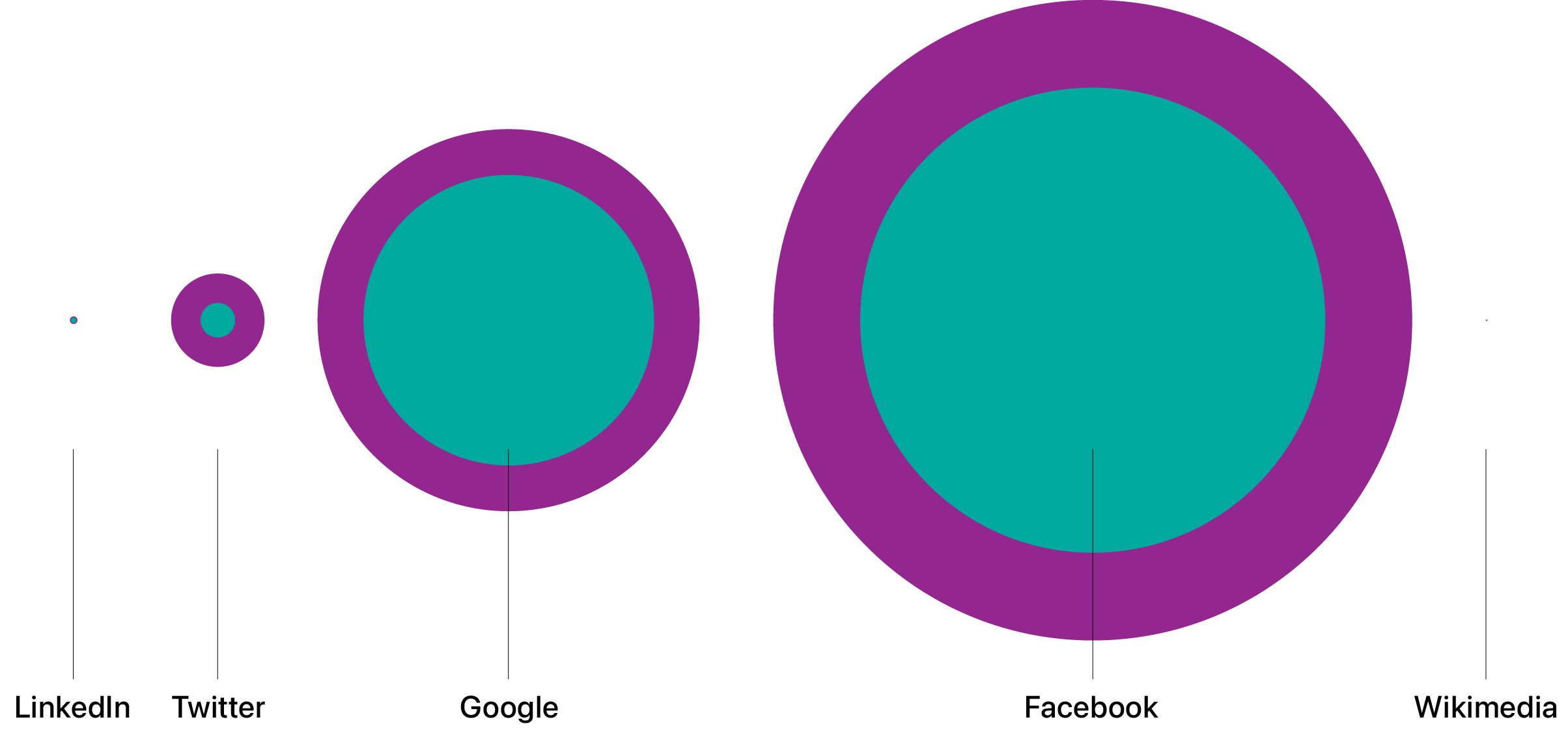 Information graphic showing comparison of user information requests Wikimedia granted compared to other companies