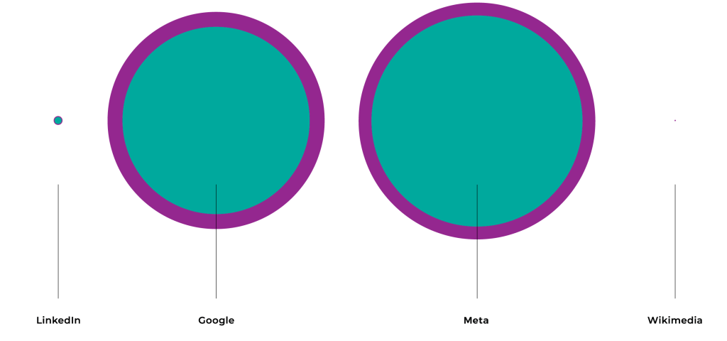 Comparison of user information requested and granted - 2023-2